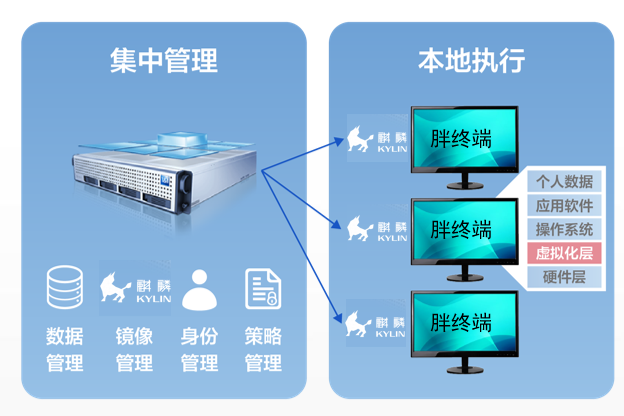 相比VDI，IDV將虛擬化層移到了終端上